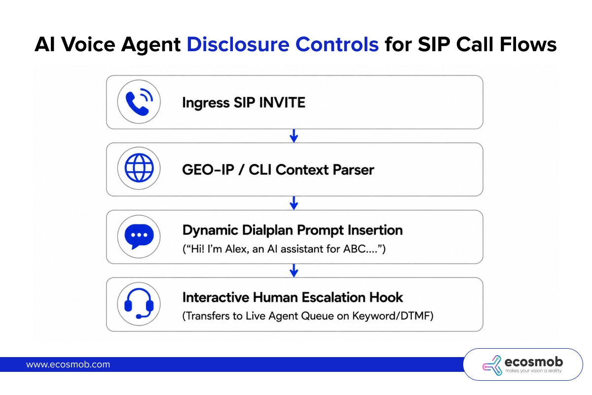 AI Voice Agent Disclosure controls for SIP Call flows