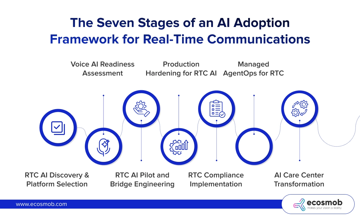 Seven Stages of an AI Adoption Framework for Real-Time Communications