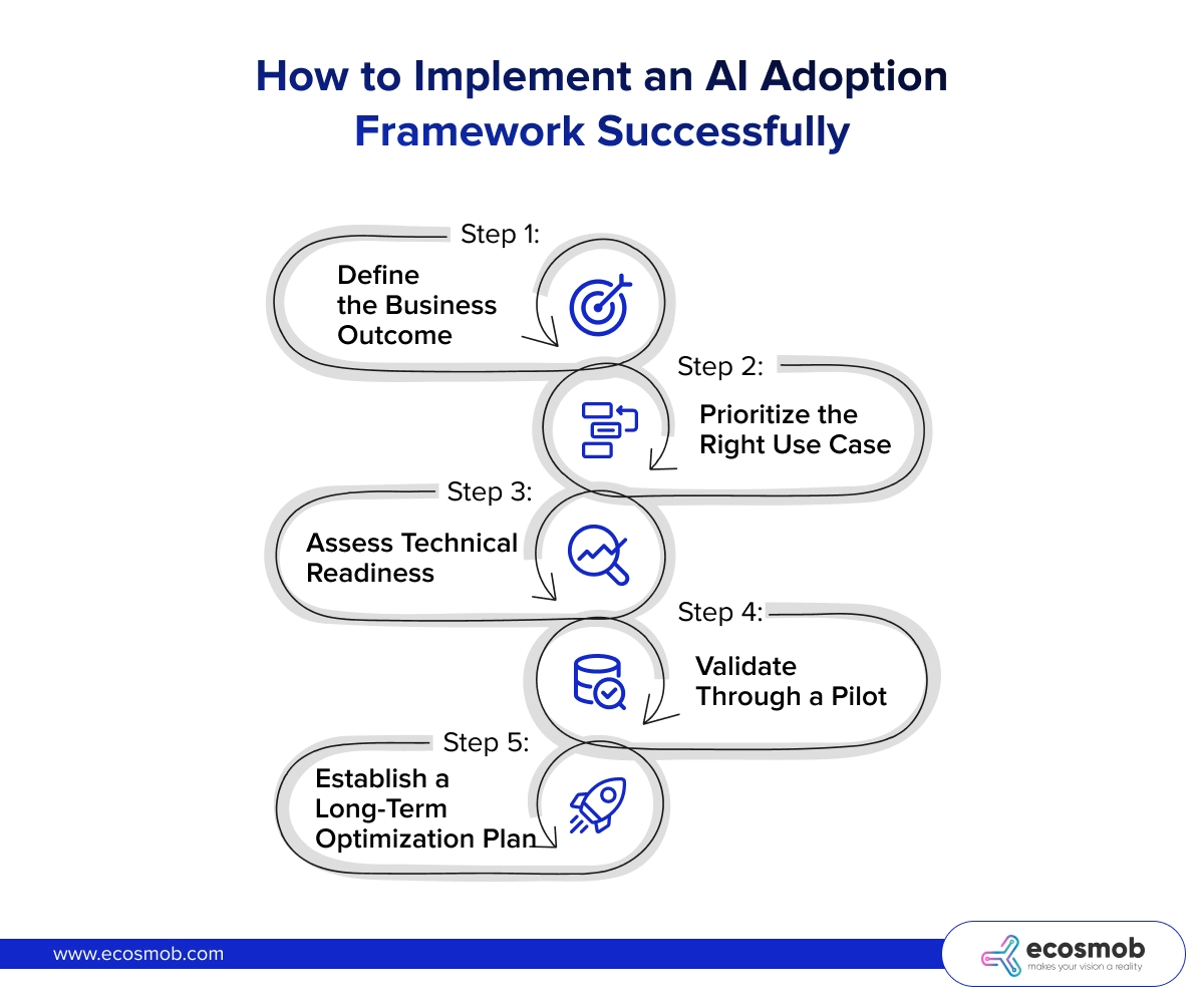 Implement an AI Adoption Framework