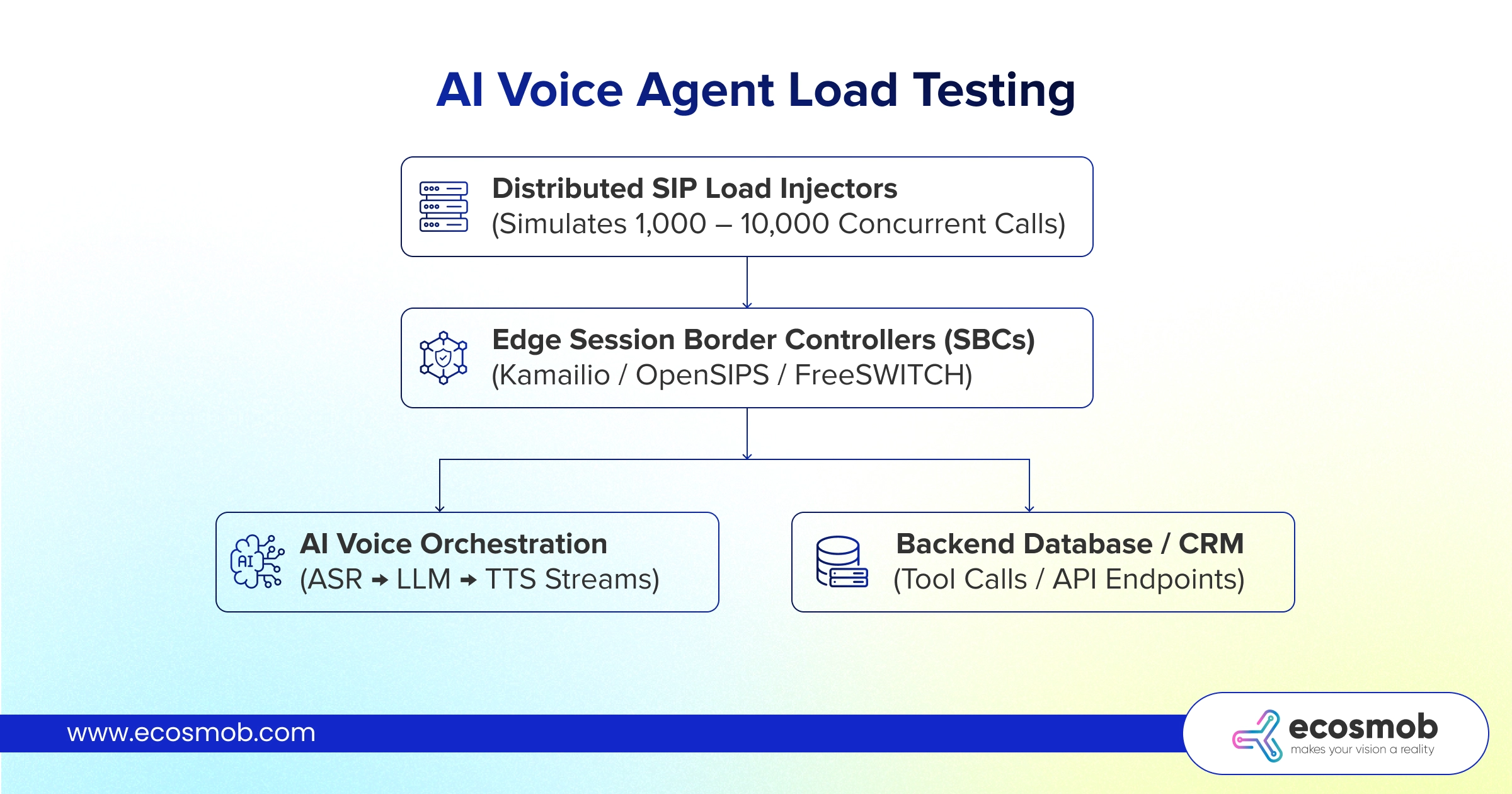 Ai voice agent load testing