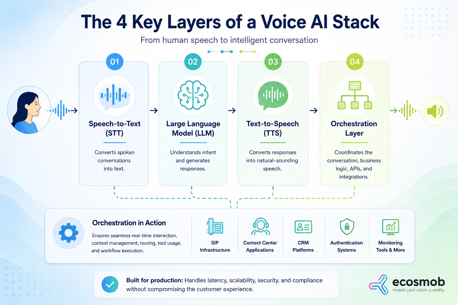 4 key Layers of a Voice AI Stack