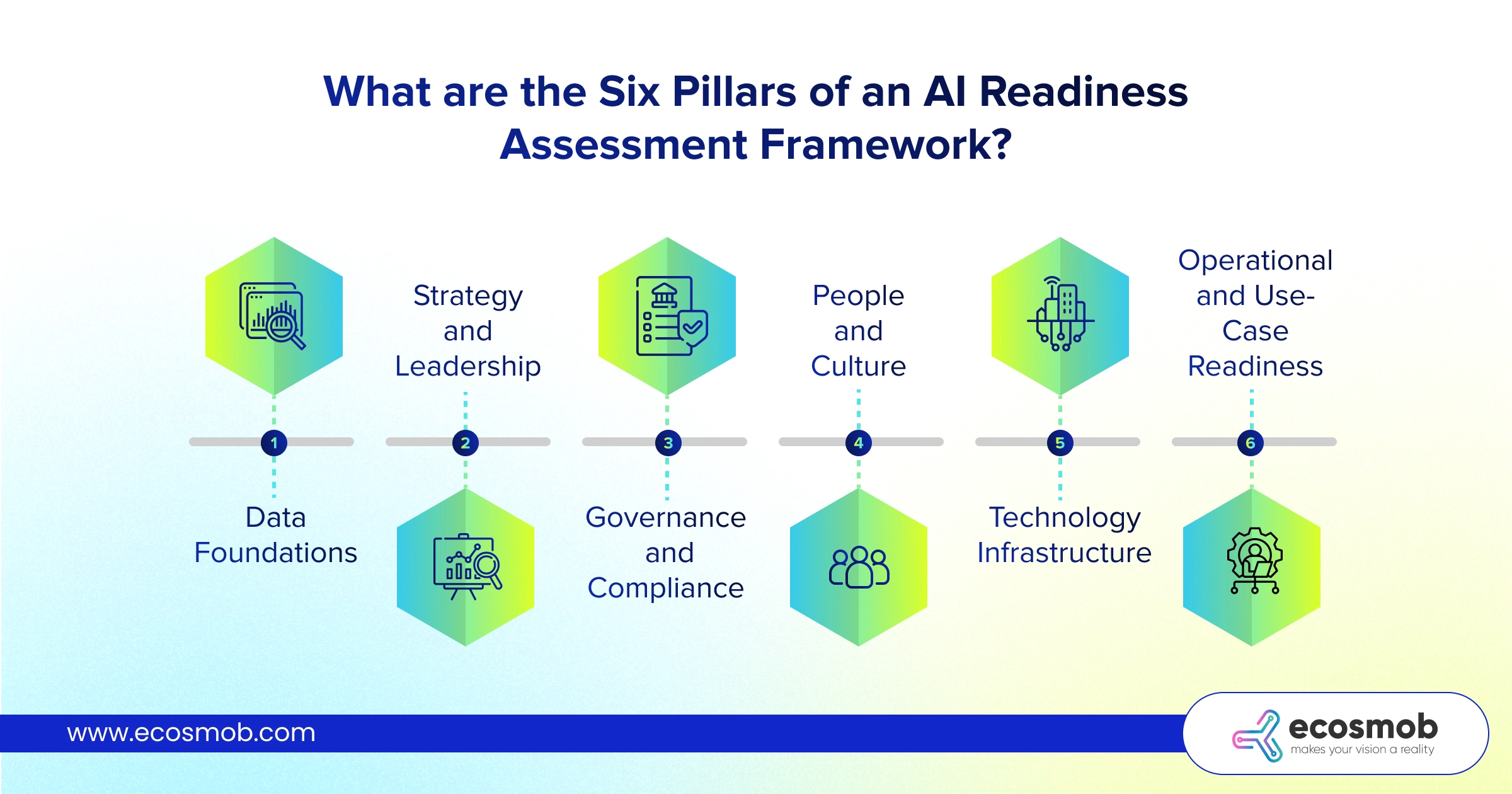 What are the Six Pillars of an AI Readiness Assessment Framework?