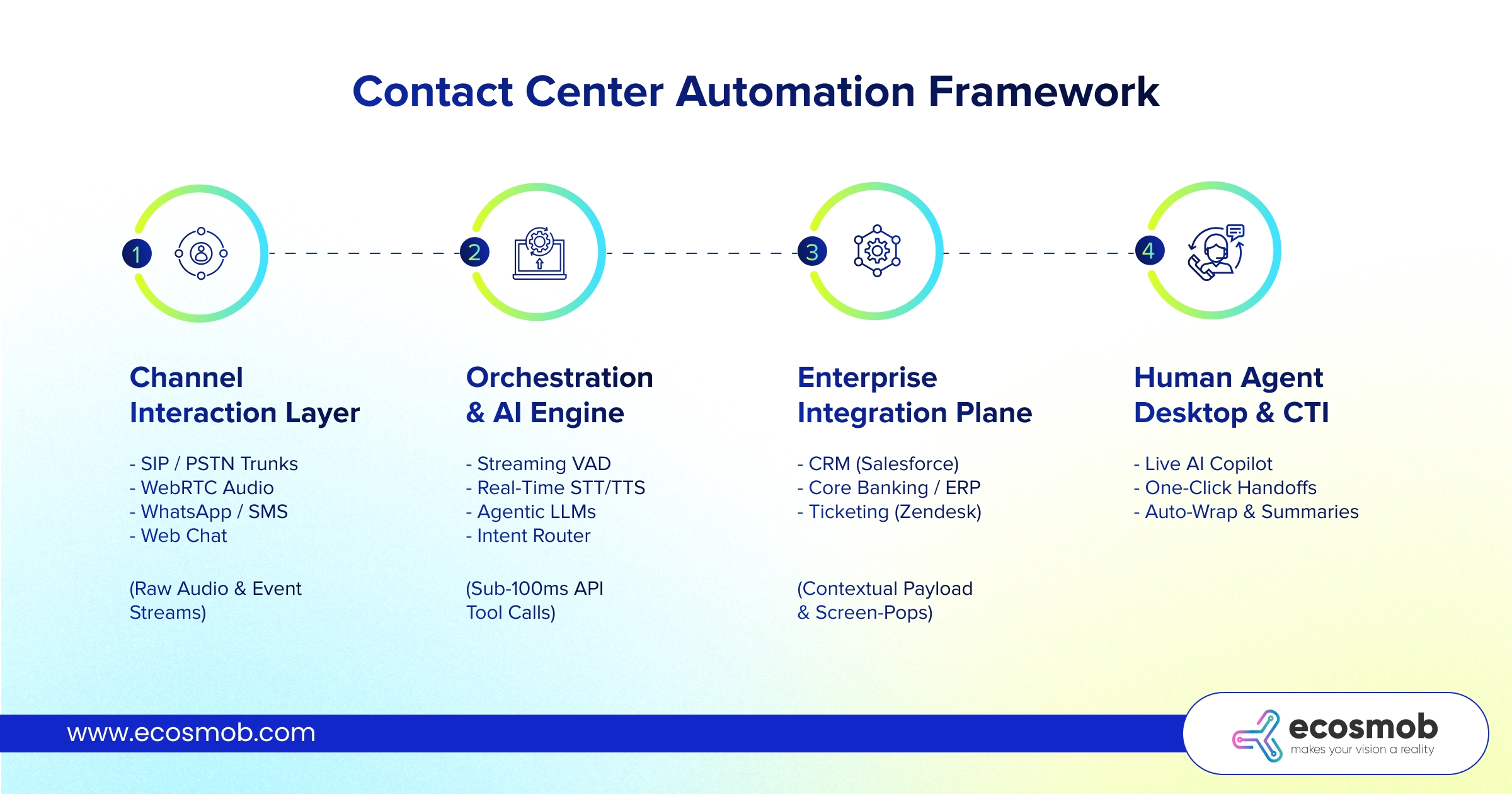 Contact Center Automation Framework