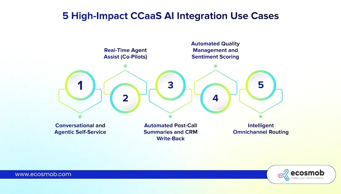 Five CCaaS AI integration use cases, from agentic self-service and agent assist to auto QA and omnichannel routing.