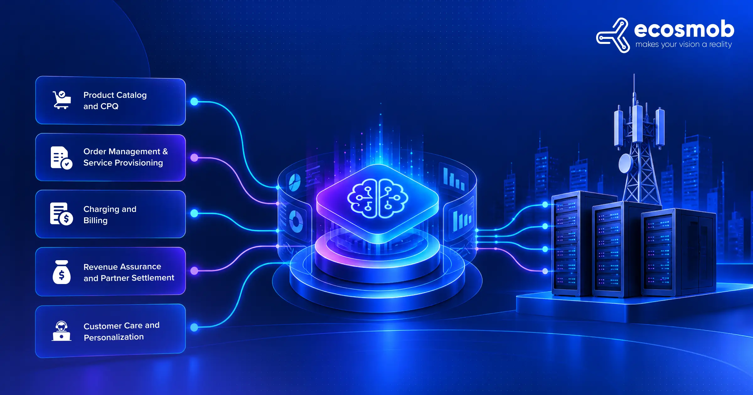 AI brain hub connecting telecom BSS functions, including product catalog and CPQ, order management and provisioning, charging and billing, revenue assurance and partner settlement, and customer care, to data center servers and a cell tower.
