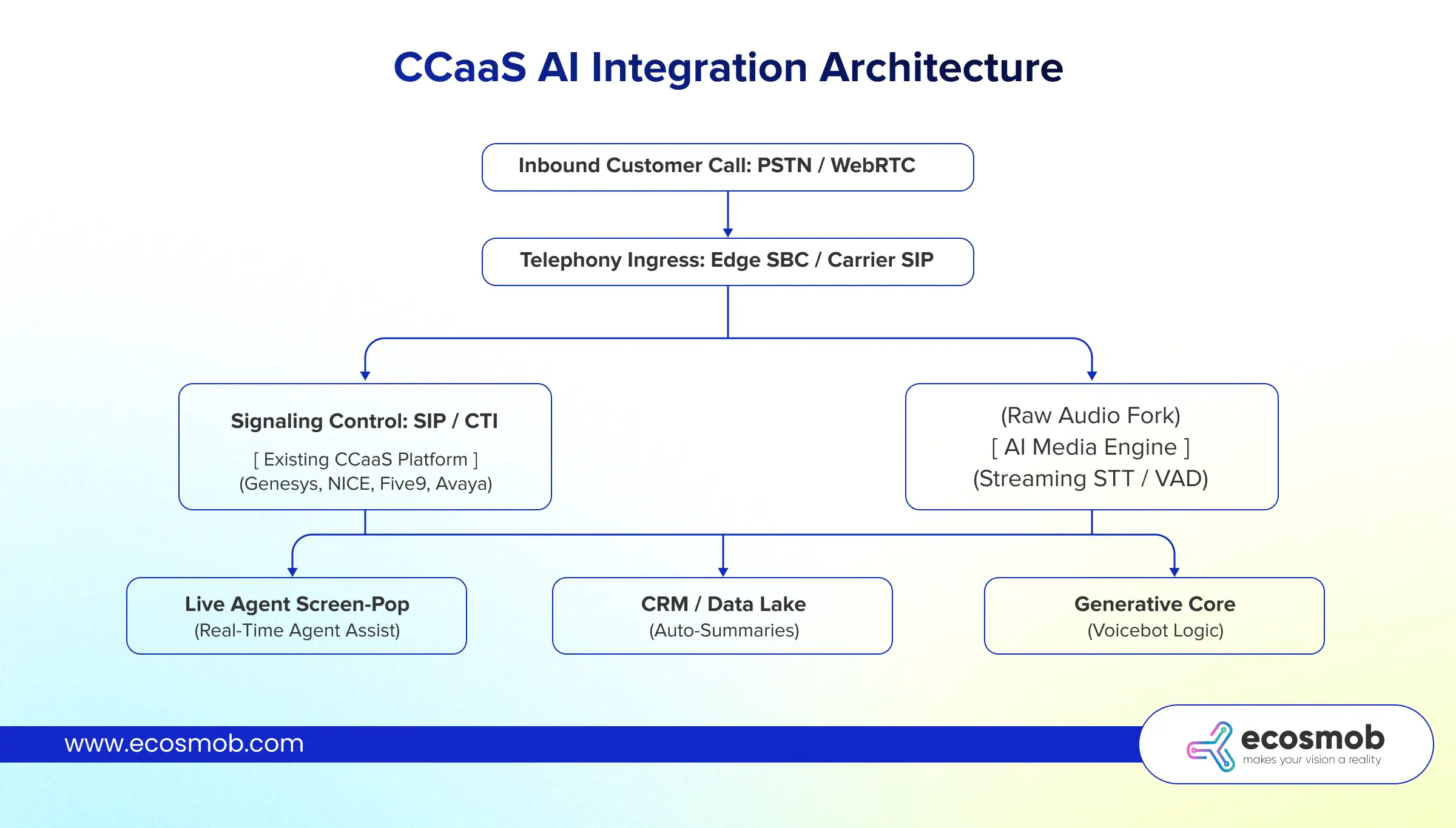 CCaaS AI integration architecture: call flow from SBC to CCaaS signaling and AI media engine, powering agent assist, CRM summaries and voicebots.