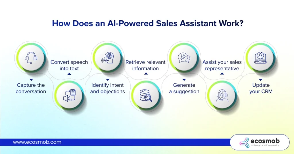 How Does an AI-Powered Sales Assistant Work