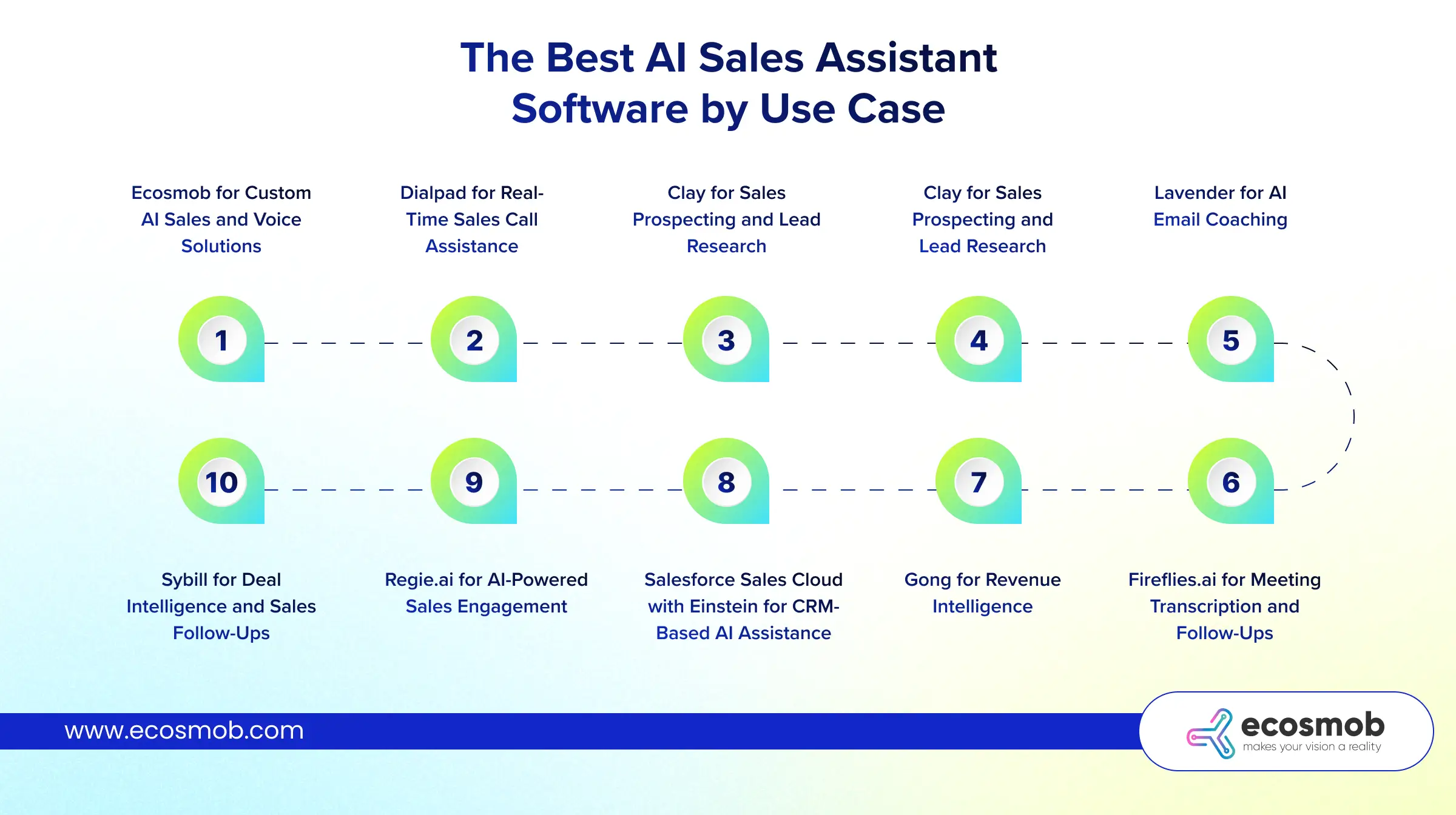 Ten AI sales assistant tools mapped by use case, including Ecosmob, Dialpad, Clay, Gong, Salesforce Einstein and Fireflies.ai.